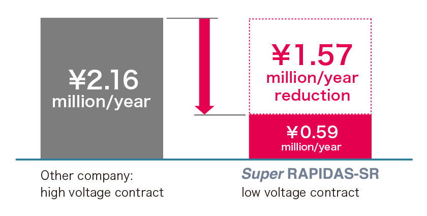 Overwhelming cost performance in terms of power cost
