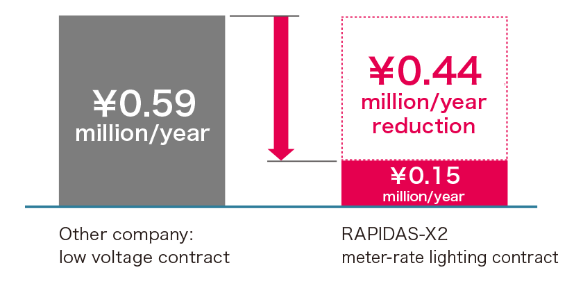 Overwhelming cost performance in terms of power cost